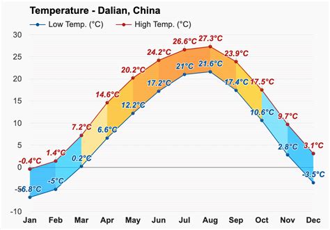 dalian weather by month